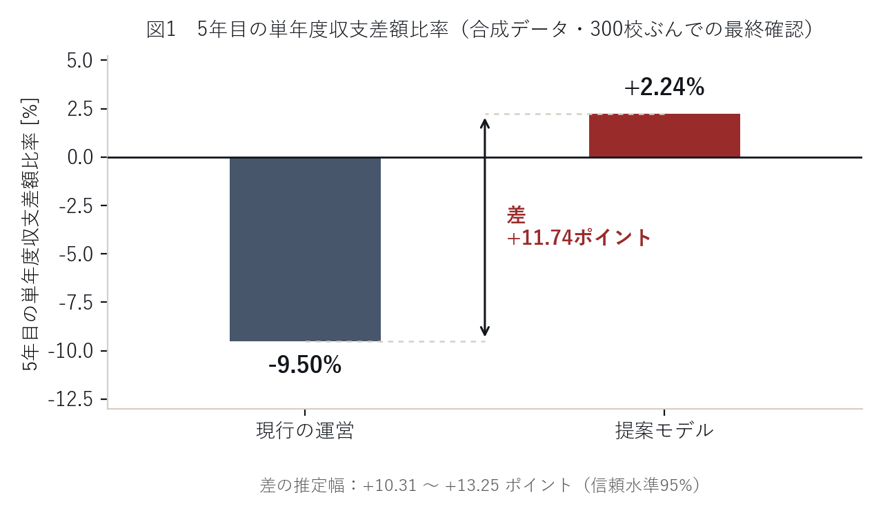図1　5年目の単年度収支差額比率の棒グラフ。現行の運営は−9.50%、提案モデルは+2.24%。