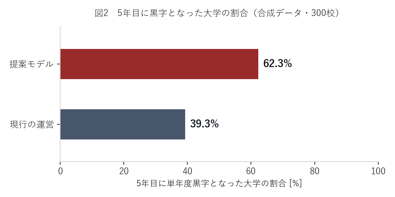 図2　5年目に黒字となった大学の割合の横棒グラフ。現行の運営は39.3%、提案モデルは62.3%。