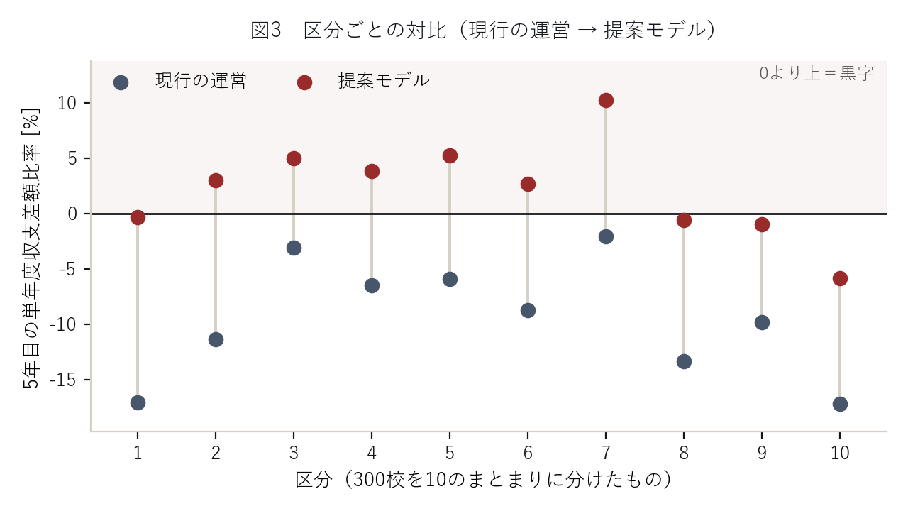 図3　10区分ごとの対比。現行の運営を青い点、提案モデルを赤い点で示し、同じ区分の変化を縦線で結んだ図。